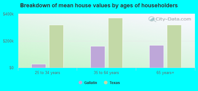 Breakdown of mean house values by ages of householders