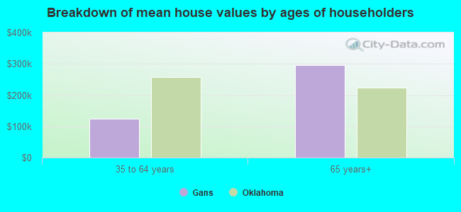 Breakdown of mean house values by ages of householders