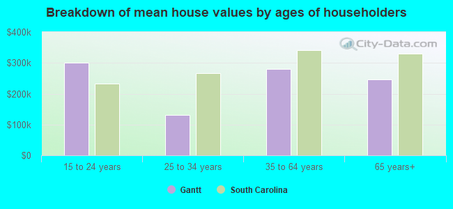 Breakdown of mean house values by ages of householders