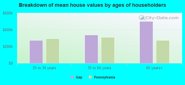 Breakdown of mean house values by ages of householders