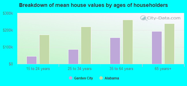 Breakdown of mean house values by ages of householders