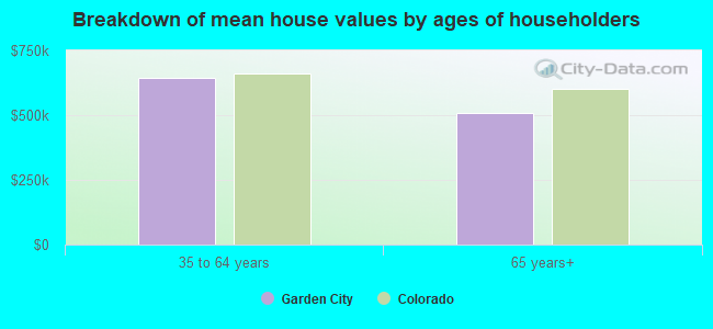 Breakdown of mean house values by ages of householders