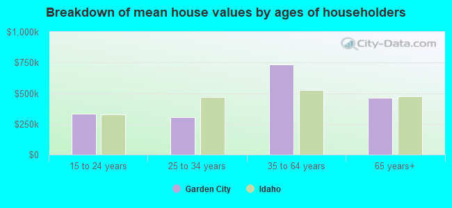 Breakdown of mean house values by ages of householders