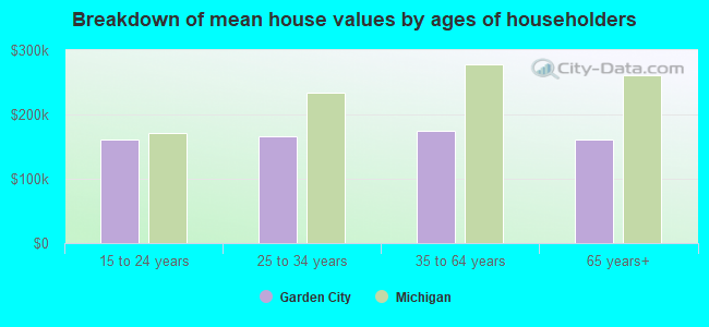 Breakdown of mean house values by ages of householders