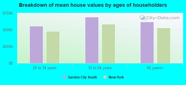 Breakdown of mean house values by ages of householders