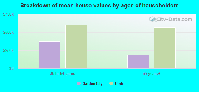 Breakdown of mean house values by ages of householders