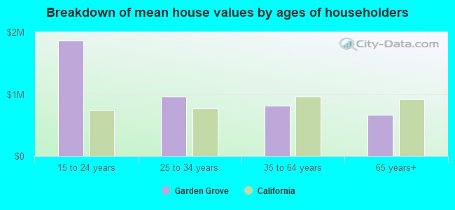 Breakdown of mean house values by ages of householders