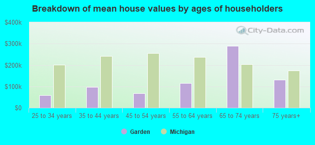 Breakdown of mean house values by ages of householders