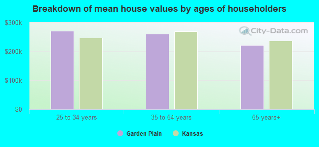 Breakdown of mean house values by ages of householders