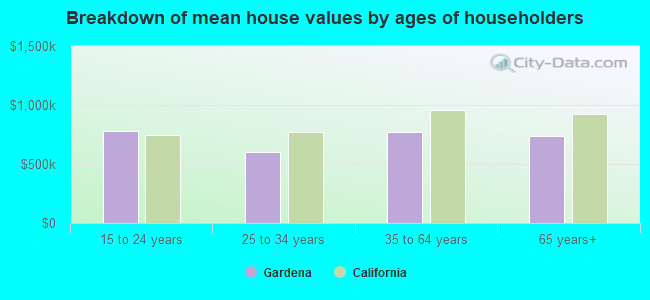 Breakdown of mean house values by ages of householders