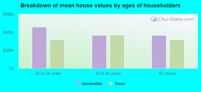 Breakdown of mean house values by ages of householders