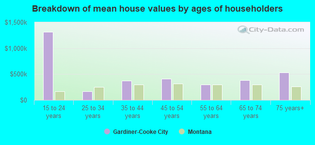 Breakdown of mean house values by ages of householders