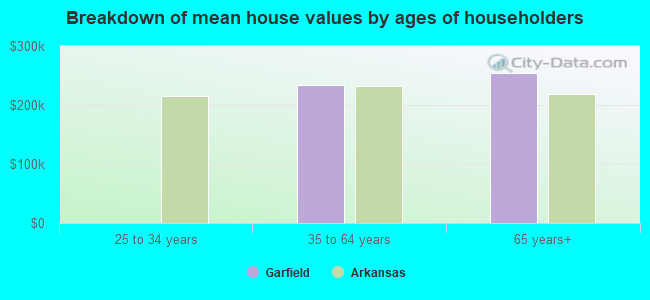 Breakdown of mean house values by ages of householders