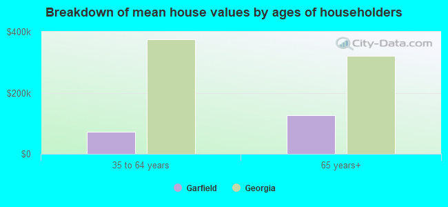 Breakdown of mean house values by ages of householders