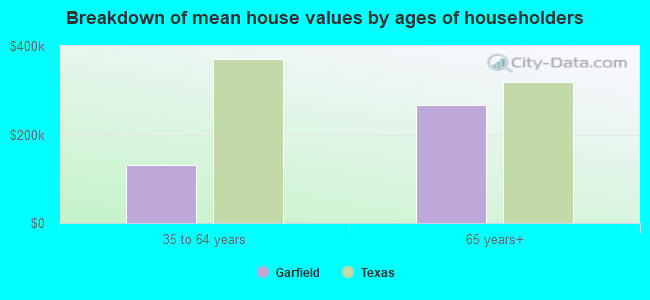 Breakdown of mean house values by ages of householders