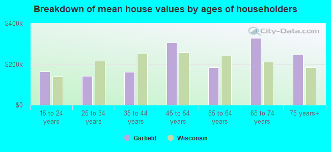 Breakdown of mean house values by ages of householders