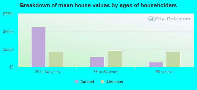 Breakdown of mean house values by ages of householders