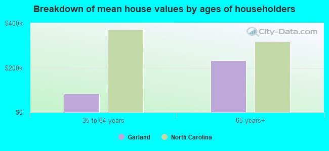 Breakdown of mean house values by ages of householders