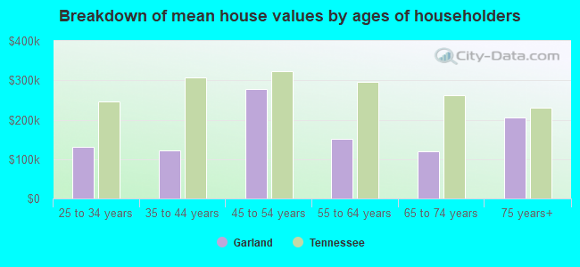 Breakdown of mean house values by ages of householders