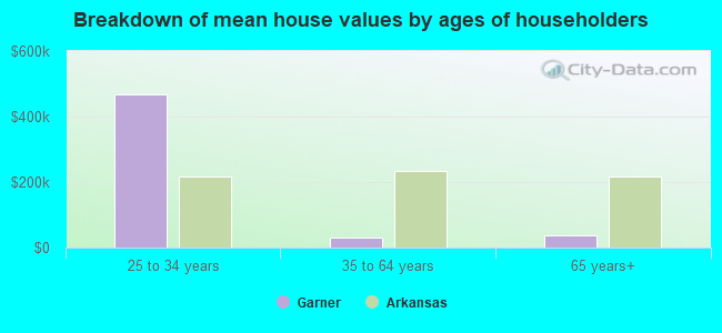 Breakdown of mean house values by ages of householders