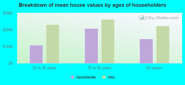 Breakdown of mean house values by ages of householders