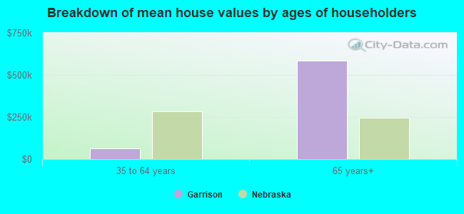 Breakdown of mean house values by ages of householders