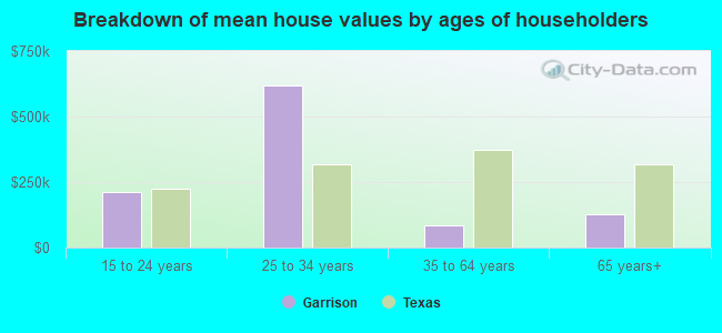 Breakdown of mean house values by ages of householders