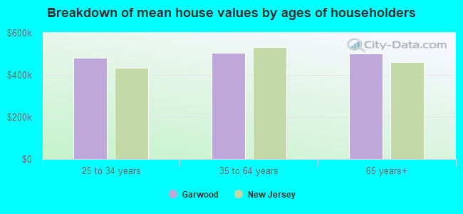 Breakdown of mean house values by ages of householders