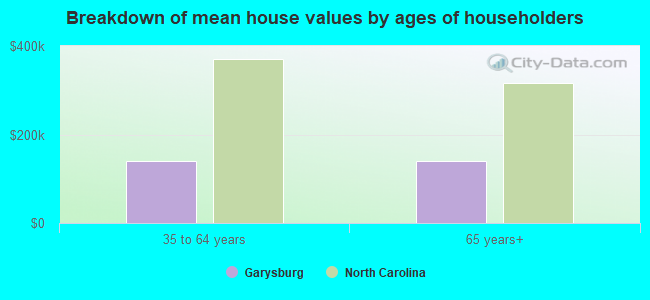 Breakdown of mean house values by ages of householders