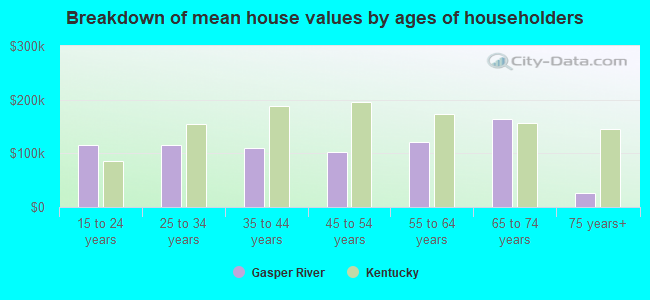 Breakdown of mean house values by ages of householders