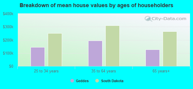 Breakdown of mean house values by ages of householders