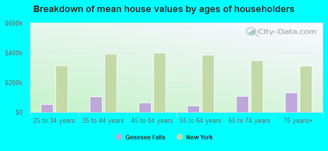 Breakdown of mean house values by ages of householders