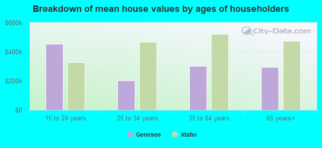 Breakdown of mean house values by ages of householders