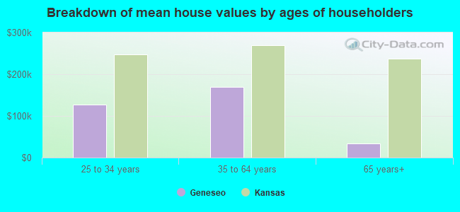 Breakdown of mean house values by ages of householders