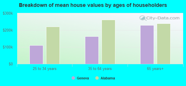 Breakdown of mean house values by ages of householders