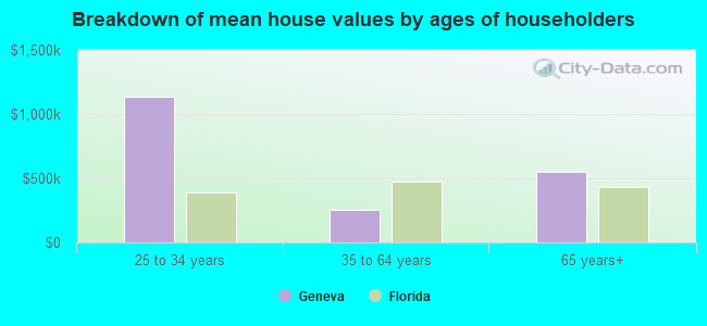 Breakdown of mean house values by ages of householders