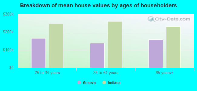 Breakdown of mean house values by ages of householders