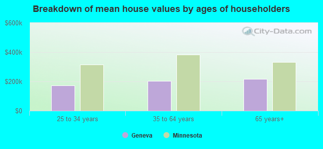 Breakdown of mean house values by ages of householders