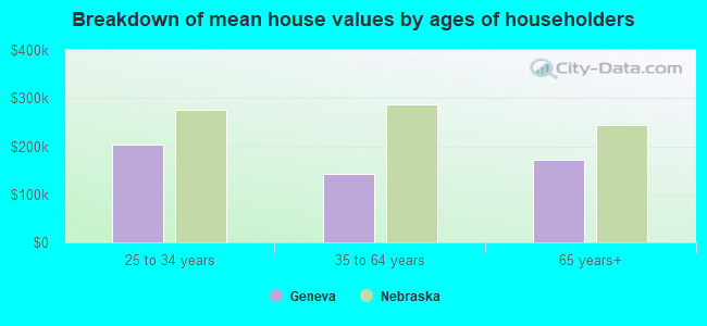 Breakdown of mean house values by ages of householders