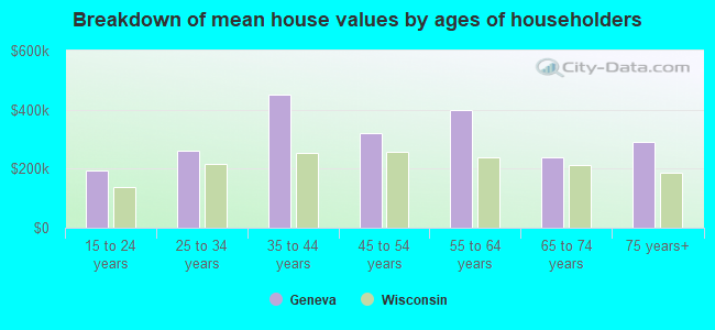 Breakdown of mean house values by ages of householders