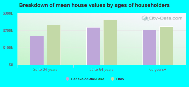 Breakdown of mean house values by ages of householders