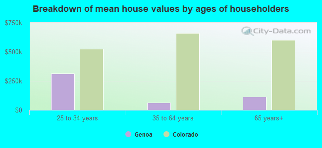 Breakdown of mean house values by ages of householders