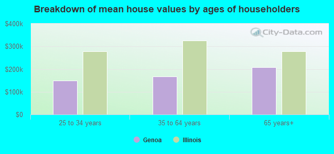 Breakdown of mean house values by ages of householders