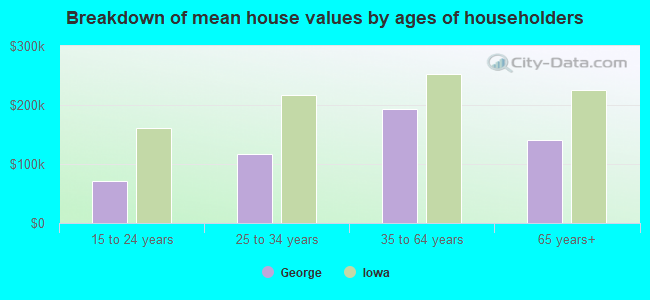 Breakdown of mean house values by ages of householders