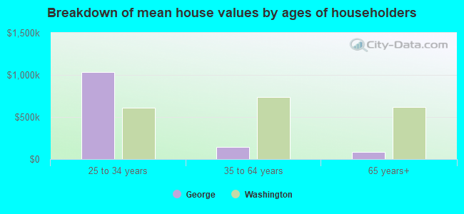 Breakdown of mean house values by ages of householders