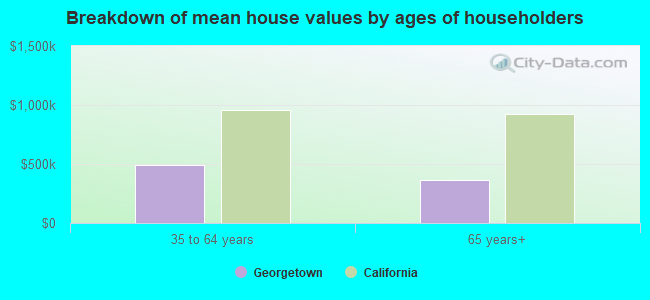 Breakdown of mean house values by ages of householders