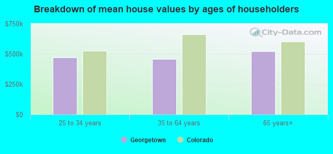 Breakdown of mean house values by ages of householders