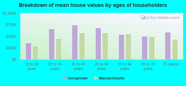 Breakdown of mean house values by ages of householders