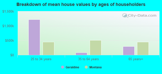 Breakdown of mean house values by ages of householders