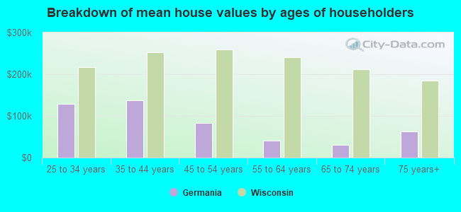 Breakdown of mean house values by ages of householders